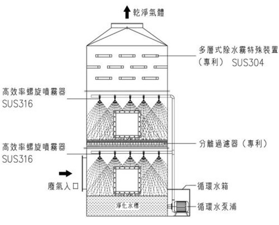 廢氣洗滌塔凈化特點和使用注意事項 廢氣洗滌塔凈化特點和使用注意事項
